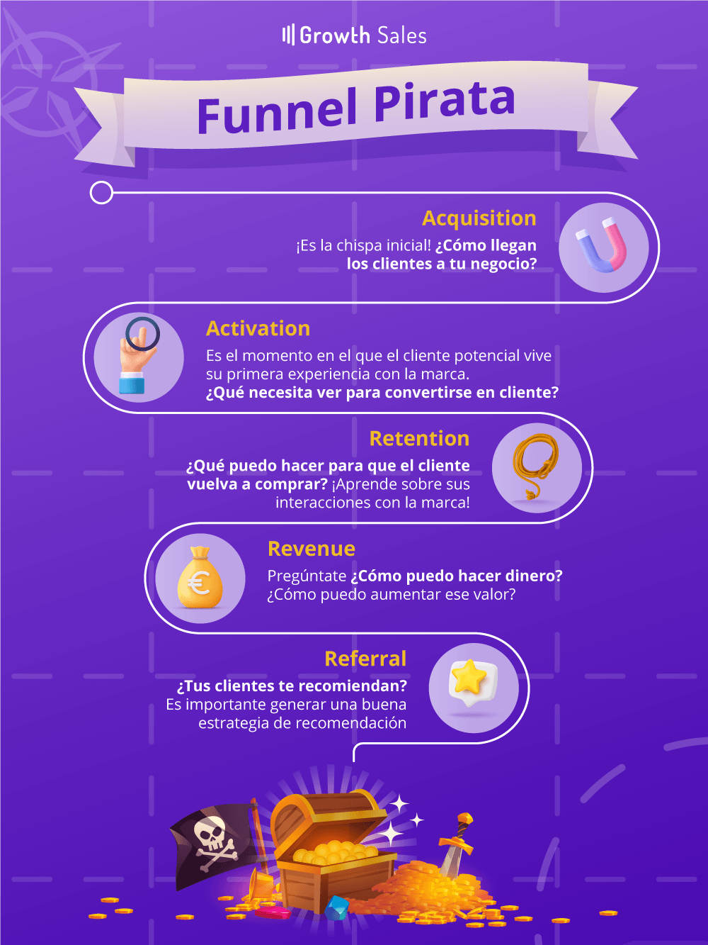 Infografía Funnel AARRR